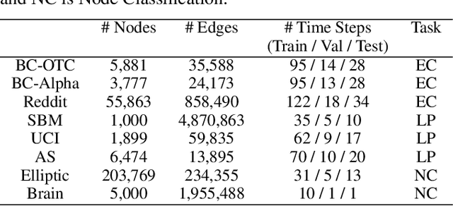 Figure 2 for Learnable Spectral Wavelets on Dynamic Graphs to Capture Global Interactions