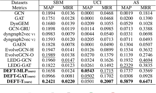Figure 4 for Learnable Spectral Wavelets on Dynamic Graphs to Capture Global Interactions