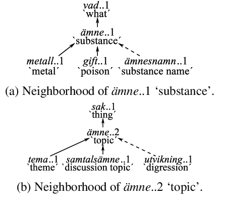 Figure 1 for How Well Do Large Language Models Disambiguate Swedish Words?