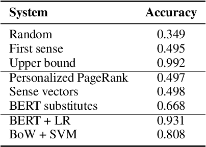 Figure 2 for How Well Do Large Language Models Disambiguate Swedish Words?