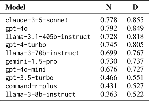 Figure 4 for How Well Do Large Language Models Disambiguate Swedish Words?