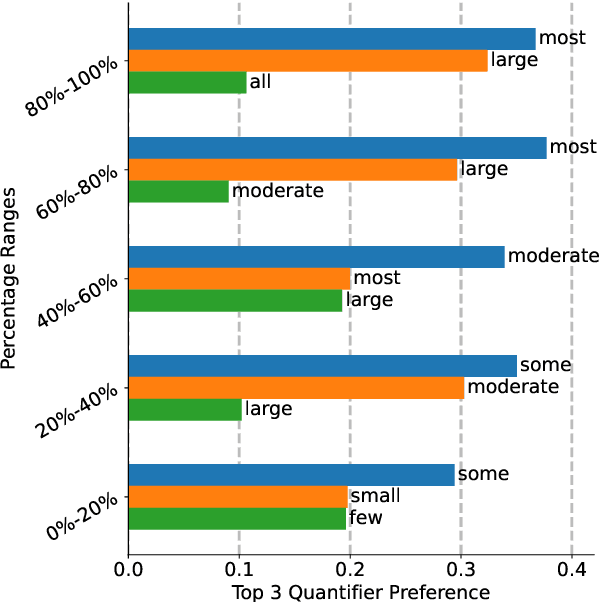 Figure 4 for Pragmatic Reasoning Unlocks Quantifier Semantics for Foundation Models