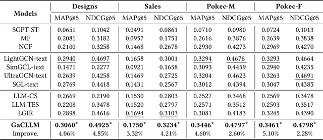 Figure 4 for Large Language Model with Graph Convolution for Recommendation