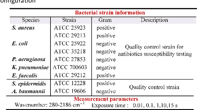 Figure 2 for Adversarial Contrastive Domain-Generative Learning for Bacteria Raman Spectrum Joint Denoising and Cross-Domain Identification