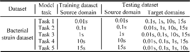 Figure 4 for Adversarial Contrastive Domain-Generative Learning for Bacteria Raman Spectrum Joint Denoising and Cross-Domain Identification