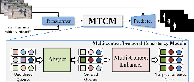 Figure 1 for Multi-Context Temporal Consistent Modeling for Referring Video Object Segmentation