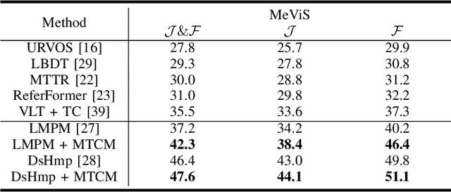 Figure 4 for Multi-Context Temporal Consistent Modeling for Referring Video Object Segmentation