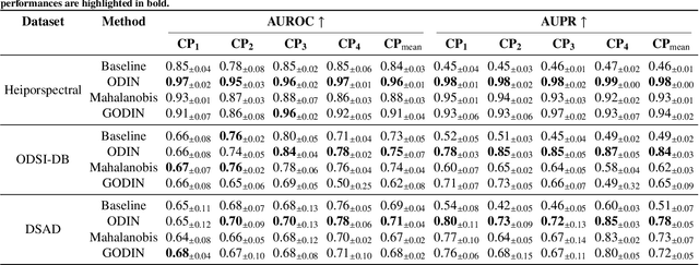 Figure 4 for OOD-SEG: Out-Of-Distribution detection for image SEGmentation with sparse multi-class positive-only annotations