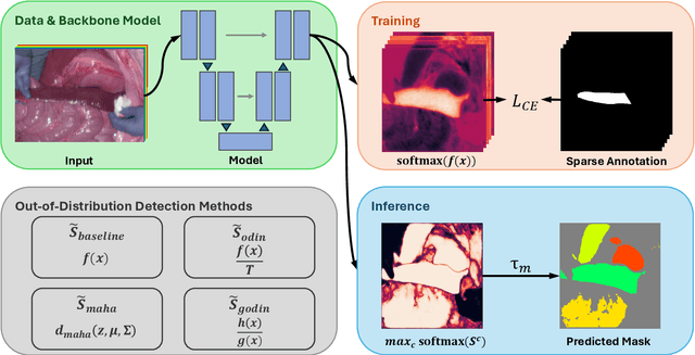 Figure 3 for OOD-SEG: Out-Of-Distribution detection for image SEGmentation with sparse multi-class positive-only annotations