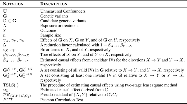 Figure 3 for Identification and Estimation of the Bi-Directional MR with Some Invalid Instruments