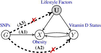 Figure 1 for Identification and Estimation of the Bi-Directional MR with Some Invalid Instruments