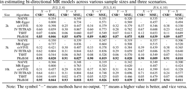 Figure 2 for Identification and Estimation of the Bi-Directional MR with Some Invalid Instruments