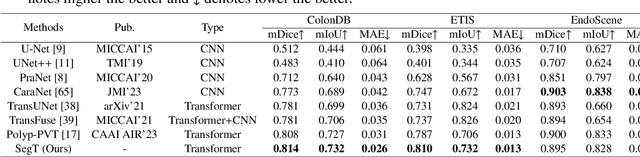 Figure 4 for SegT: A Novel Separated Edge-guidance Transformer Network for Polyp Segmentation