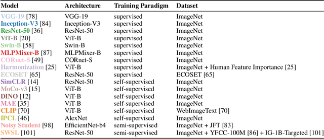 Figure 4 for SEVA: Leveraging sketches to evaluate alignment between human and machine visual abstraction