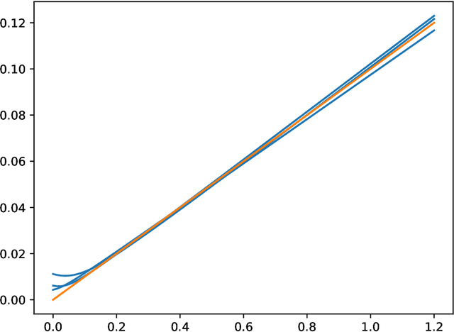 Figure 3 for The Stochastic Occupation Kernel Method for System Identification