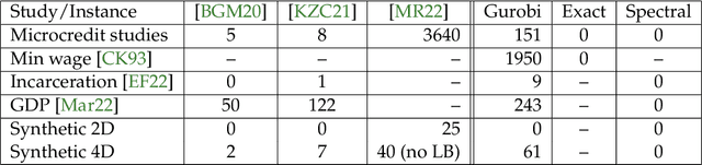 Figure 3 for Towards Practical Robustness Auditing for Linear Regression