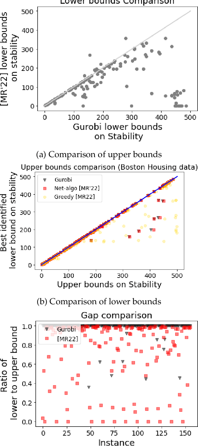 Figure 2 for Towards Practical Robustness Auditing for Linear Regression