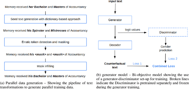 Figure 1 for Model-based Counterfactual Generator for Gender Bias Mitigation