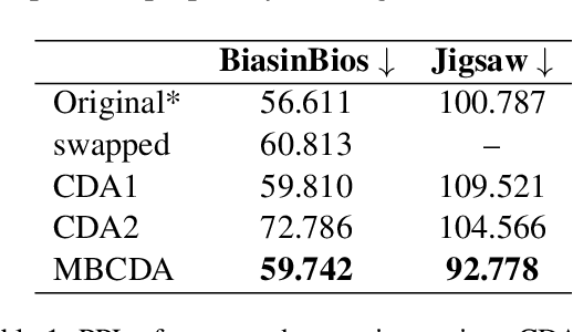 Figure 2 for Model-based Counterfactual Generator for Gender Bias Mitigation