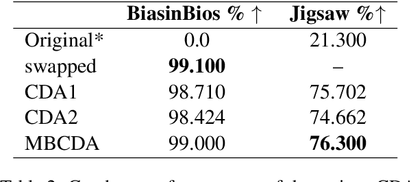 Figure 3 for Model-based Counterfactual Generator for Gender Bias Mitigation