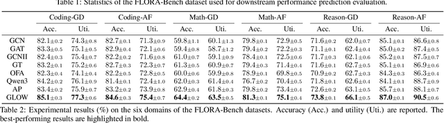Figure 4 for GLOW: Graph-Language Co-Reasoning for Agentic Workflow Performance Prediction