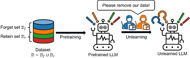 Figure 1 for Towards Robust and Cost-Efficient Knowledge Unlearning for Large Language Models