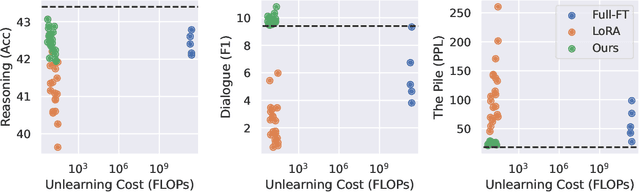 Figure 3 for Towards Robust and Cost-Efficient Knowledge Unlearning for Large Language Models