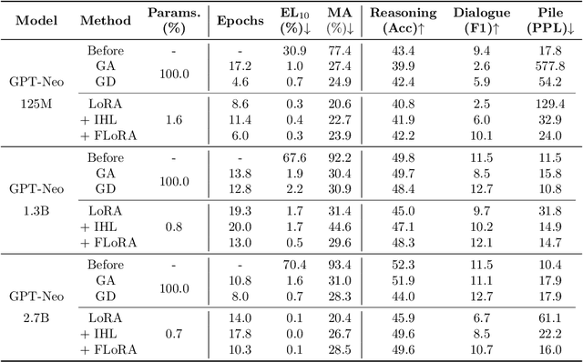 Figure 2 for Towards Robust and Cost-Efficient Knowledge Unlearning for Large Language Models