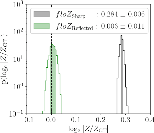 Figure 2 for floZ: Evidence estimation from posterior samples with normalizing flows