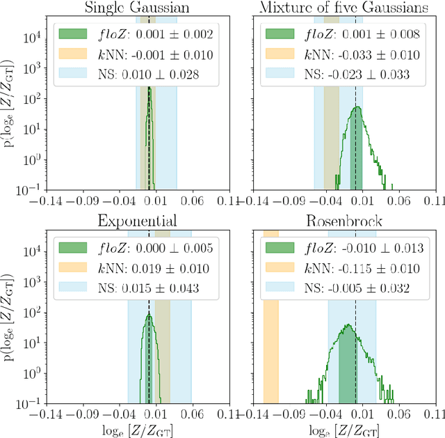 Figure 4 for floZ: Evidence estimation from posterior samples with normalizing flows