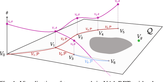 Figure 1 for Path-Parameterised RRTs for Underactuated Systems