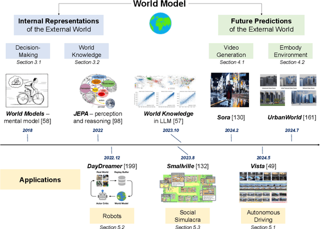 Figure 1 for Understanding World or Predicting Future? A Comprehensive Survey of World Models