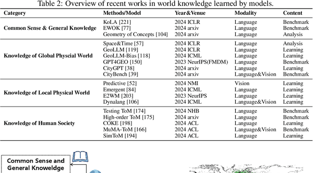 Figure 4 for Understanding World or Predicting Future? A Comprehensive Survey of World Models