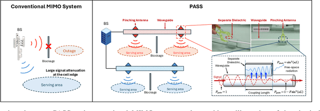 Figure 1 for Pinching Antenna Systems (PASS): Architecture Designs, Opportunities, and Outlook