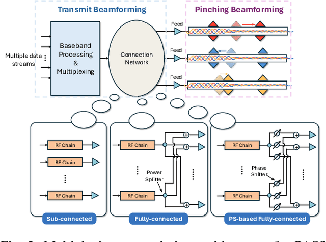 Figure 3 for Pinching Antenna Systems (PASS): Architecture Designs, Opportunities, and Outlook