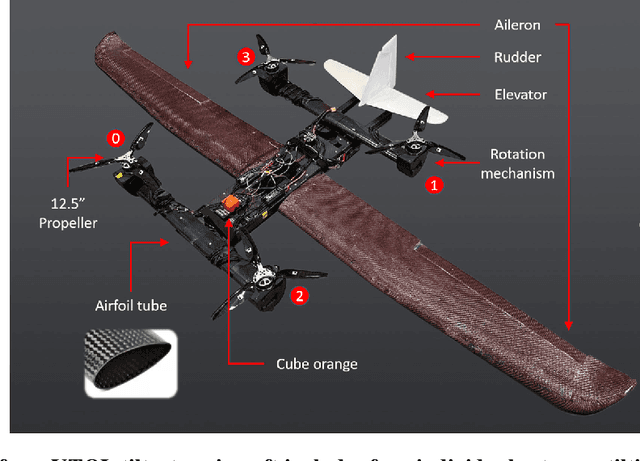 Figure 1 for A Unified MPC Strategy for a Tilt-rotor VTOL UAV Towards Seamless Mode Transitioning