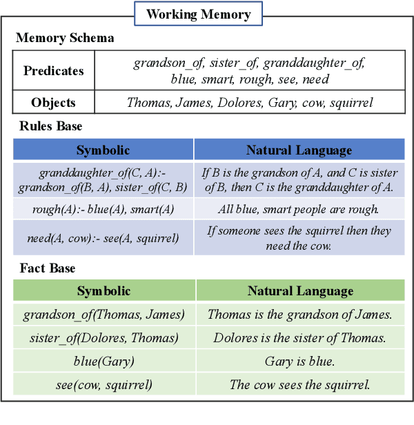 Figure 3 for Symbolic Working Memory Enhances Language Models for Complex Rule Application