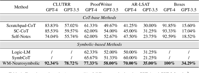 Figure 2 for Symbolic Working Memory Enhances Language Models for Complex Rule Application