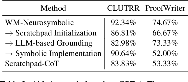 Figure 4 for Symbolic Working Memory Enhances Language Models for Complex Rule Application