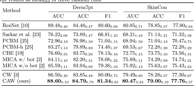 Figure 2 for Concept-Attention Whitening for Interpretable Skin Lesion Diagnosis