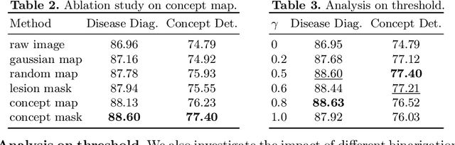 Figure 4 for Concept-Attention Whitening for Interpretable Skin Lesion Diagnosis