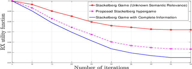 Figure 1 for Hypergame Theory for Decentralized Resource Allocation in Multi-user Semantic Communications