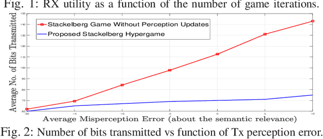 Figure 2 for Hypergame Theory for Decentralized Resource Allocation in Multi-user Semantic Communications