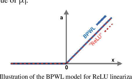 Figure 1 for Linearization of ReLU Activation Function for Neural Network-Embedded Optimization:Optimal Day-Ahead Energy Scheduling