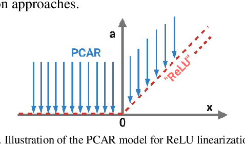 Figure 3 for Linearization of ReLU Activation Function for Neural Network-Embedded Optimization:Optimal Day-Ahead Energy Scheduling