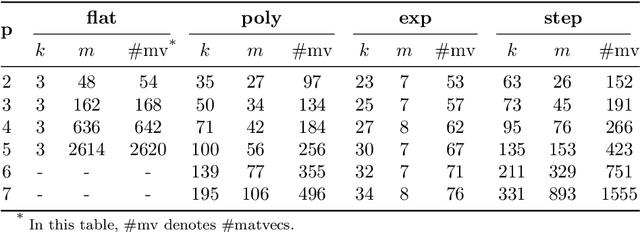 Figure 2 for Stochastic diagonal estimation with adaptive parameter selection