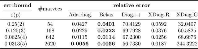 Figure 4 for Stochastic diagonal estimation with adaptive parameter selection