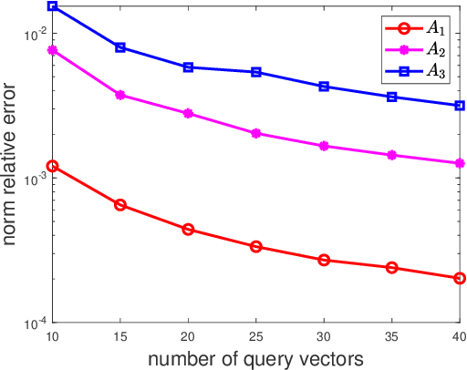 Figure 1 for Stochastic diagonal estimation with adaptive parameter selection