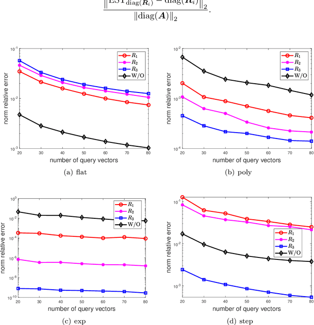 Figure 3 for Stochastic diagonal estimation with adaptive parameter selection