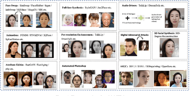 Figure 2 for Inclusion 2024 Global Multimedia Deepfake Detection: Towards Multi-dimensional Facial Forgery Detection